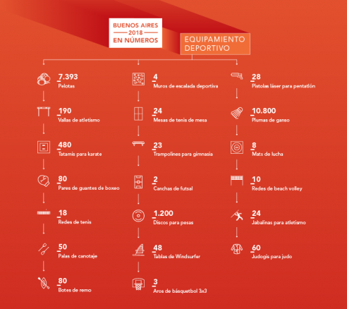 Juegos Olímpicos de la Juventud BA 2018: EQUIPAMIENTO DEPORTIVO PARA EL EVENTO
