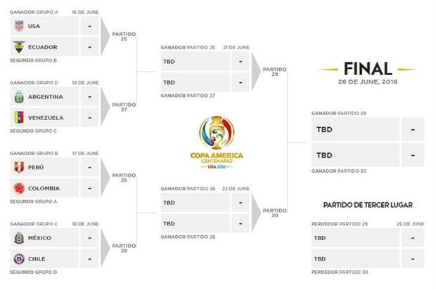 En este momento estás viendo Fútbol: FIXTURE DE LA RONDA FINAL Y RESUMEN DE LA PRIMERA FASE DE LA COPA AMÉRICA